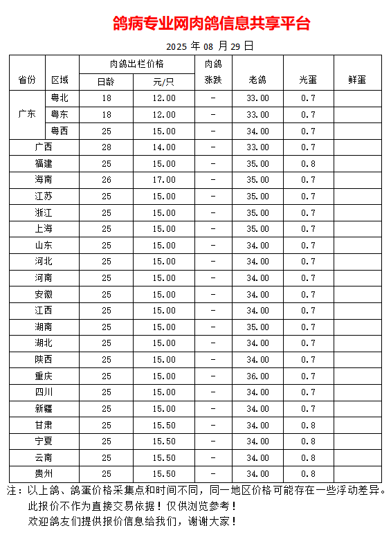 8月29日我国部分地区肉鸽、老鸽、光蛋最新价格报价参考