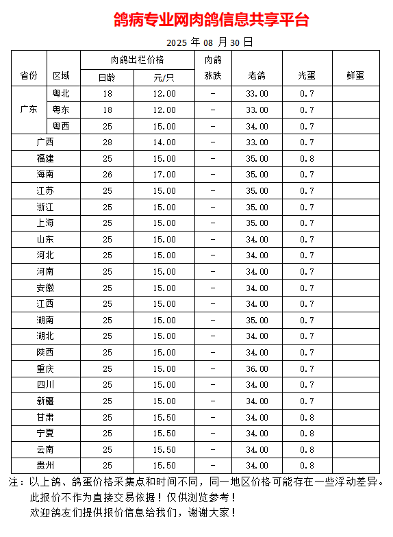 8月30日我国部分地区肉鸽、老鸽、光蛋最新价格报价参考