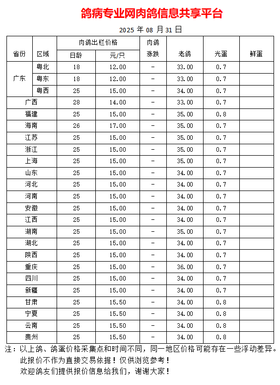 8月31日我国部分地区肉鸽、老鸽、鸽蛋最新价格报价参考
