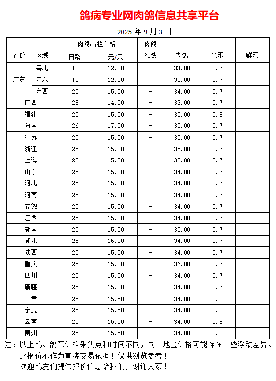9月3日我国部分地区鸽蛋、肉鸽、老鸽最新价格报价参考