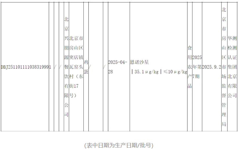最新抽检！北京、苏州蛋制品被检出兽药恩诺沙星、多西环素等超标
