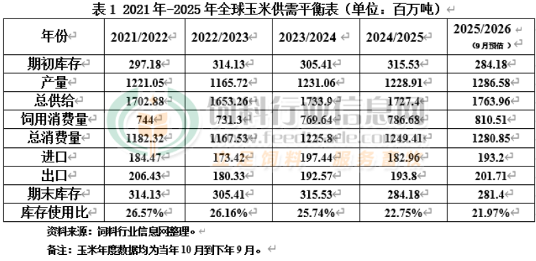 2025年本年度全球玉米供需形势逐渐收紧