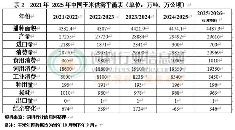 2025年本年度全球玉米供需形势逐渐收紧