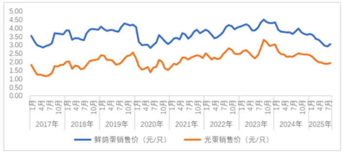 2025年8月鸽业市场监测简报