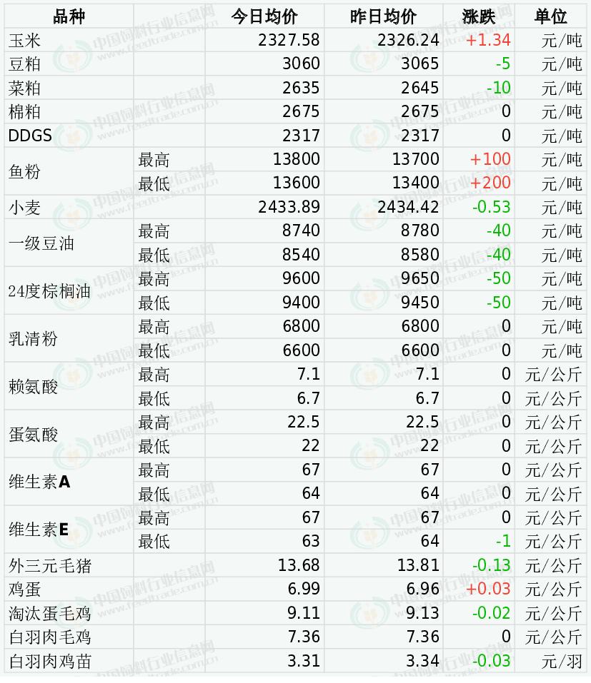 2025年9月9日国内饲料原料行情汇总
