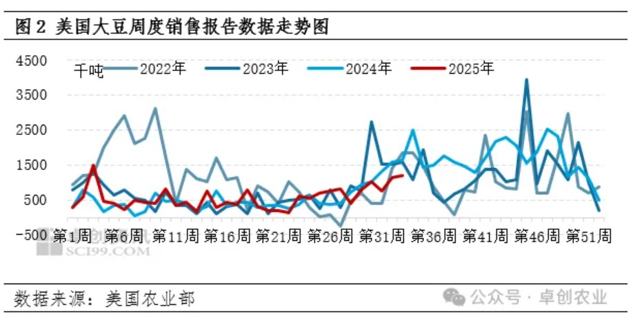美豆干旱面积增加 豆粕现货基差走高