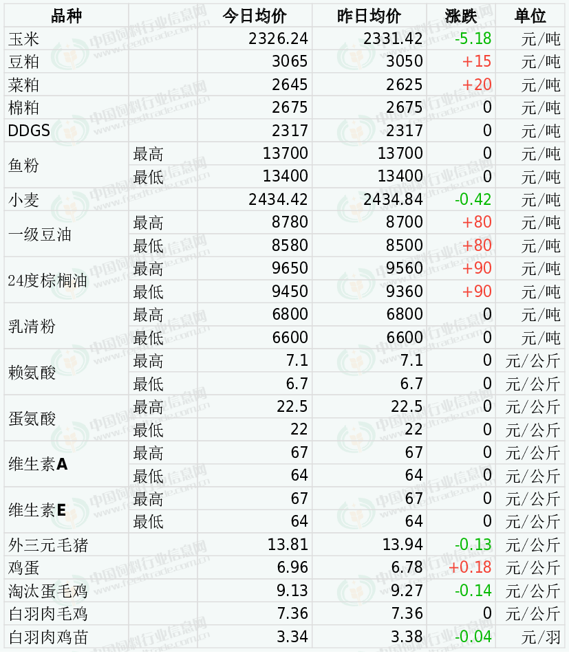 2025年9月8日国内饲料原料行情汇总