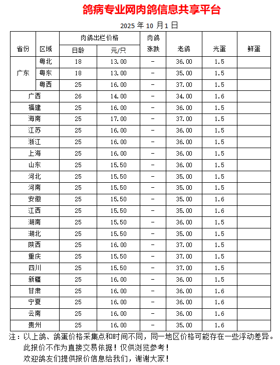 10月1日我国部分地区肉鸽、老鸽、光蛋最新价格报价参考